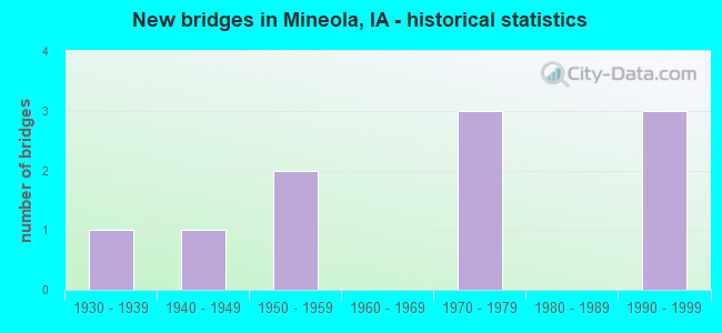 New bridges in Mineola, IA - historical statistics