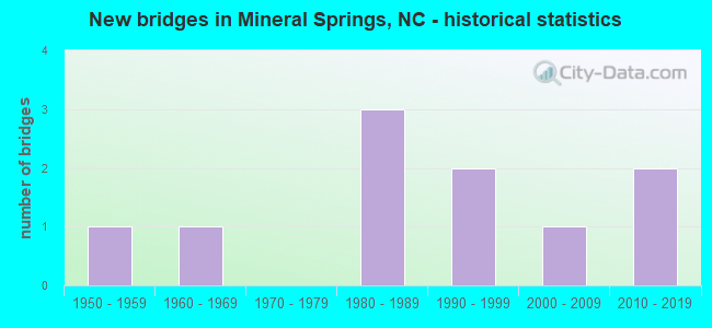 New bridges in Mineral Springs, NC - historical statistics