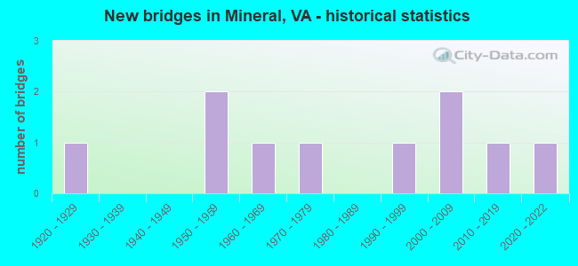 New bridges in Mineral, VA - historical statistics