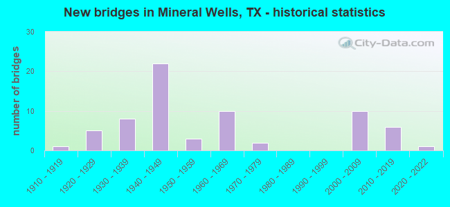 New bridges in Mineral Wells, TX - historical statistics