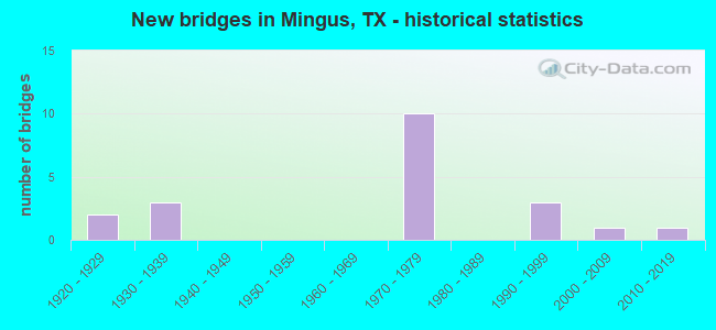 New bridges in Mingus, TX - historical statistics