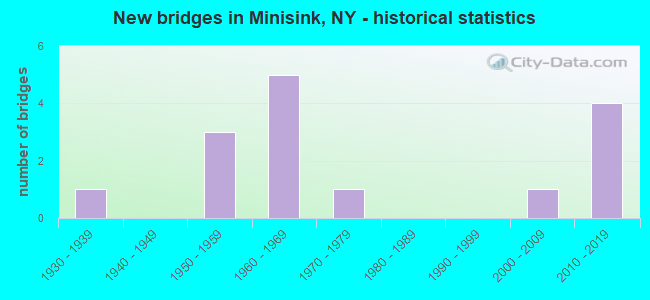 New bridges in Minisink, NY - historical statistics