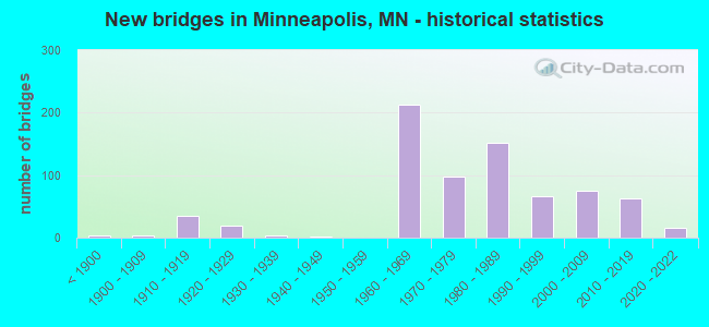 New bridges in Minneapolis, MN - historical statistics