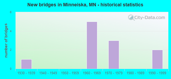 New bridges in Minneiska, MN - historical statistics