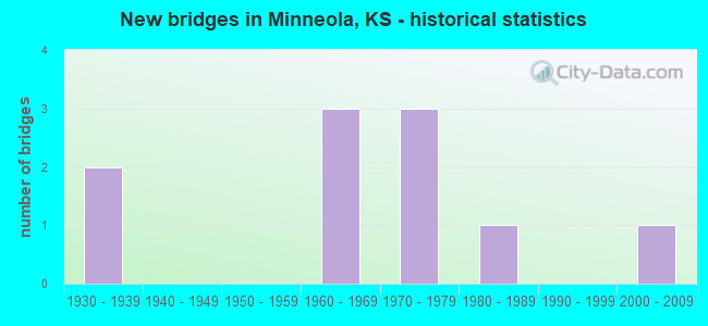 New bridges in Minneola, KS - historical statistics