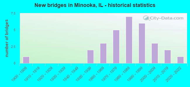 New bridges in Minooka, IL - historical statistics