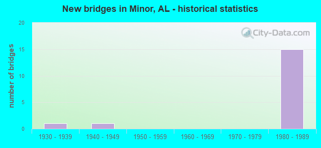 New bridges in Minor, AL - historical statistics