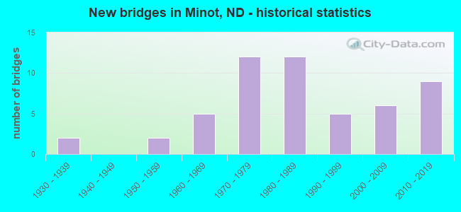 New bridges in Minot, ND - historical statistics