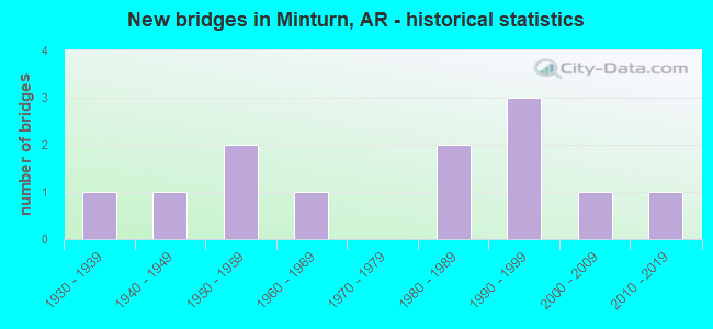 New bridges in Minturn, AR - historical statistics