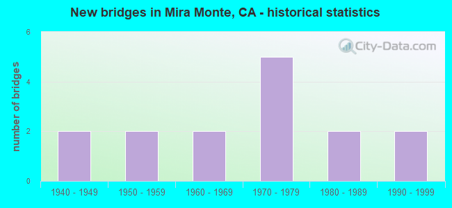 New bridges in Mira Monte, CA - historical statistics