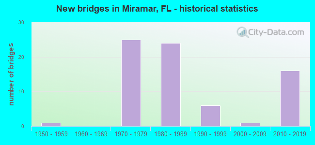 New bridges in Miramar, FL - historical statistics
