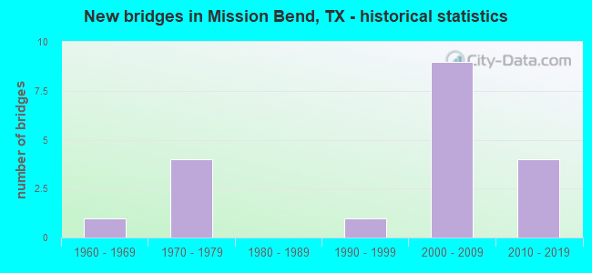 New bridges in Mission Bend, TX - historical statistics