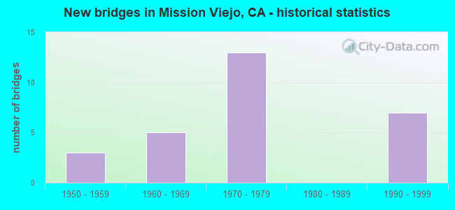New bridges in Mission Viejo, CA - historical statistics