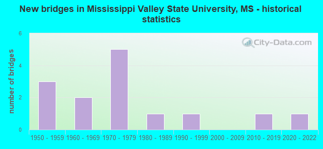 New bridges in Mississippi Valley State University, MS - historical statistics