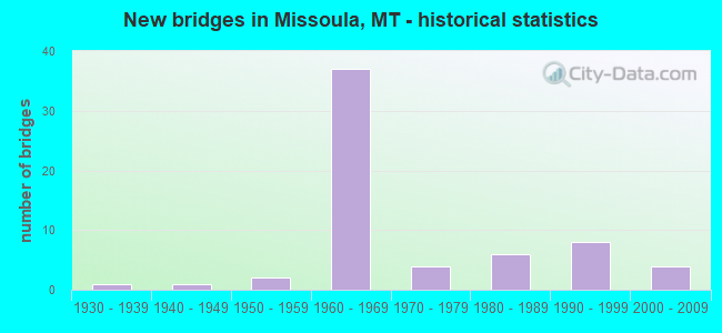 New bridges in Missoula, MT - historical statistics