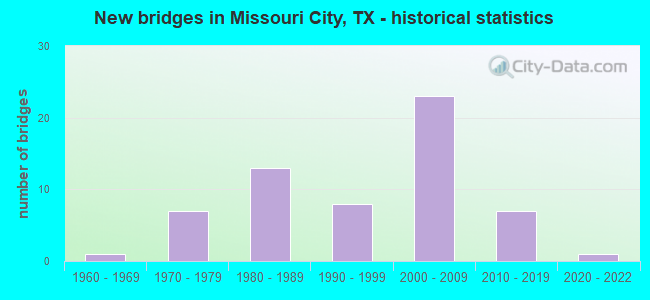 New bridges in Missouri City, TX - historical statistics