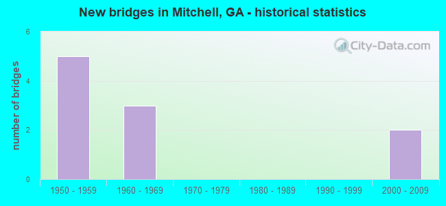 New bridges in Mitchell, GA - historical statistics