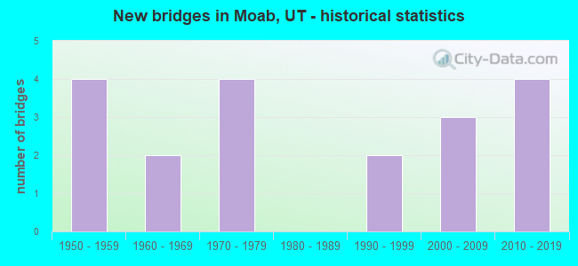 New bridges in Moab, UT - historical statistics