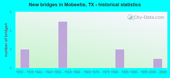 New bridges in Mobeetie, TX - historical statistics