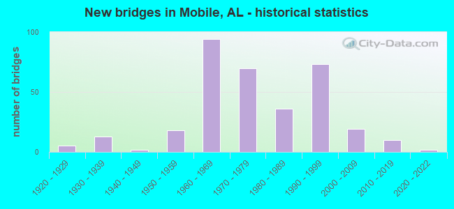 New bridges in Mobile, AL - historical statistics