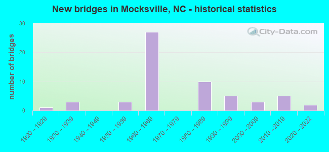 New bridges in Mocksville, NC - historical statistics