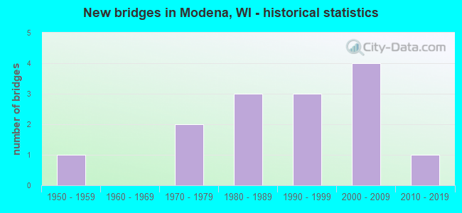 New bridges in Modena, WI - historical statistics