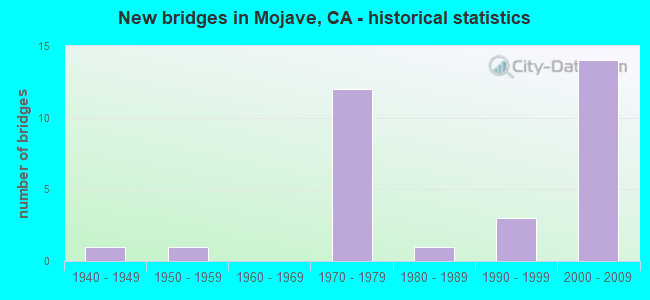 New bridges in Mojave, CA - historical statistics