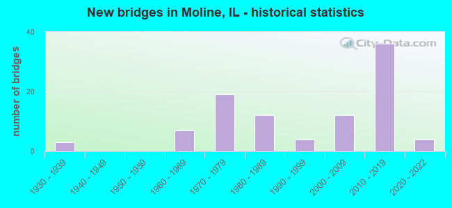 New bridges in Moline, IL - historical statistics