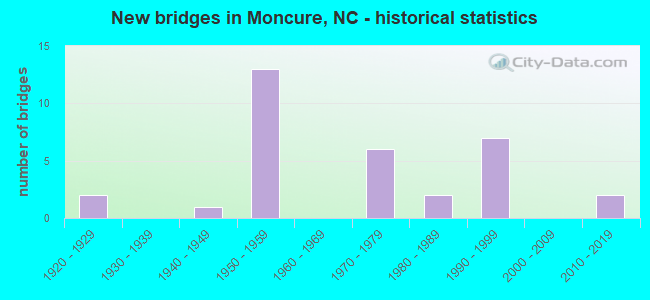 New bridges in Moncure, NC - historical statistics