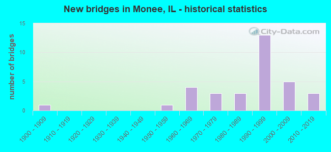 New bridges in Monee, IL - historical statistics