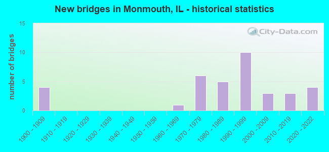 New bridges in Monmouth, IL - historical statistics