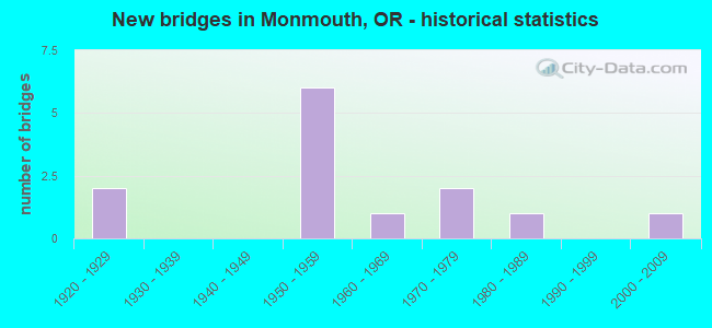 New bridges in Monmouth, OR - historical statistics
