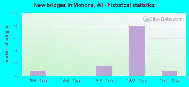 New bridges in Monona, WI - historical statistics