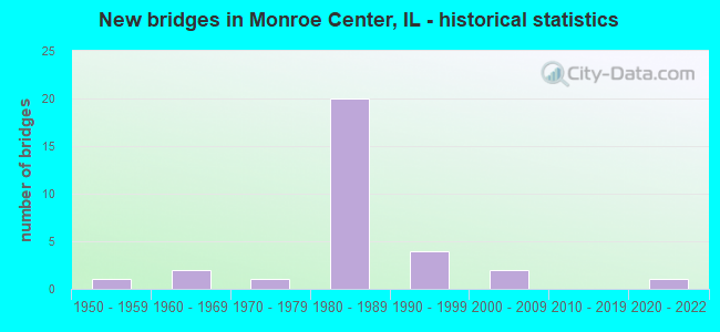 New bridges in Monroe Center, IL - historical statistics