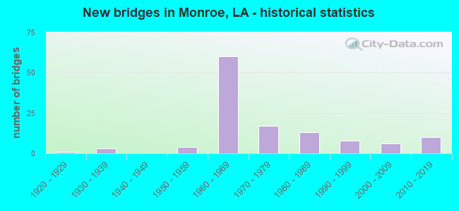 New bridges in Monroe, LA - historical statistics