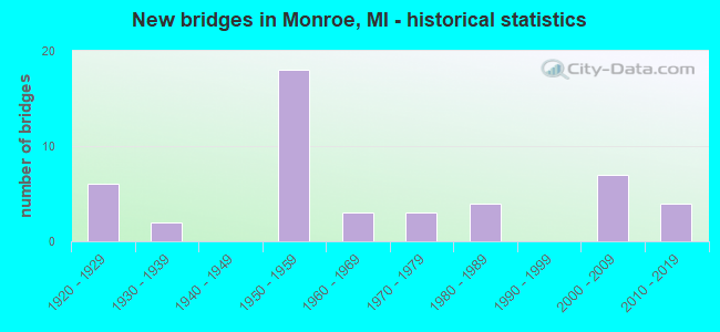 New bridges in Monroe, MI - historical statistics