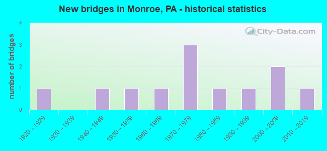 New bridges in Monroe, PA - historical statistics