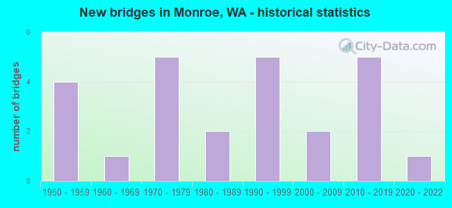 New bridges in Monroe, WA - historical statistics