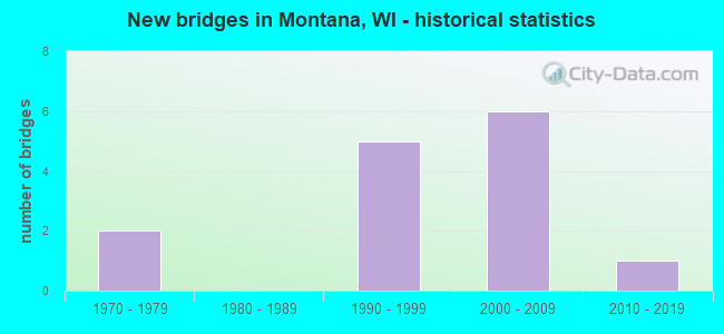 New bridges in Montana, WI - historical statistics