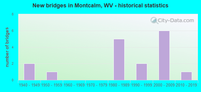 New bridges in Montcalm, WV - historical statistics