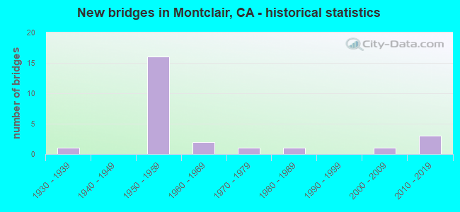 New bridges in Montclair, CA - historical statistics