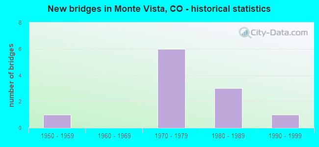 New bridges in Monte Vista, CO - historical statistics