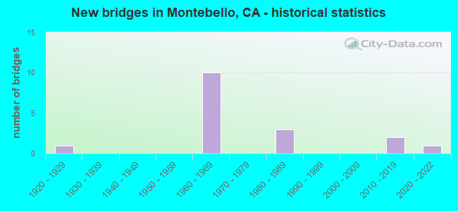 New bridges in Montebello, CA - historical statistics