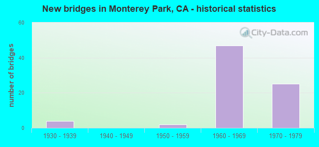 New bridges in Monterey Park, CA - historical statistics