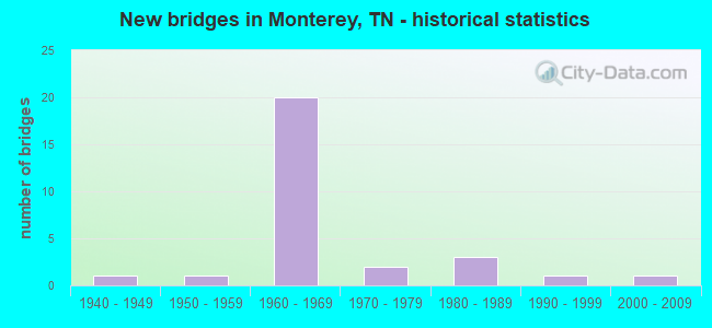 New bridges in Monterey, TN - historical statistics