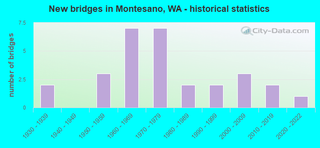 New bridges in Montesano, WA - historical statistics