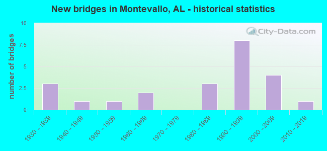 New bridges in Montevallo, AL - historical statistics
