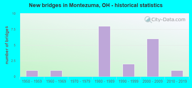 New bridges in Montezuma, OH - historical statistics