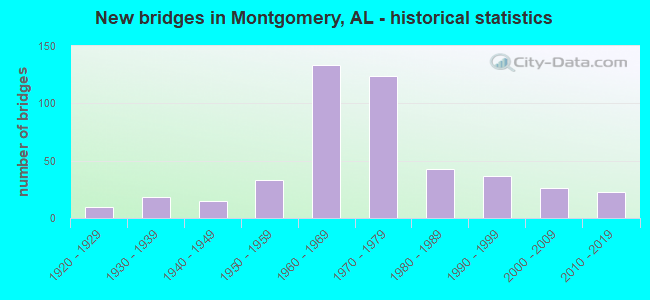 New bridges in Montgomery, AL - historical statistics
