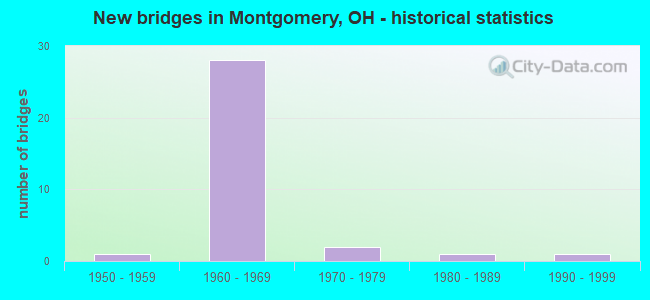 New bridges in Montgomery, OH - historical statistics